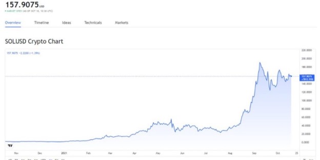 Solana price prediction